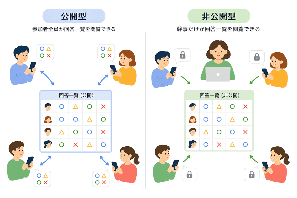 公開型と非公開型の図